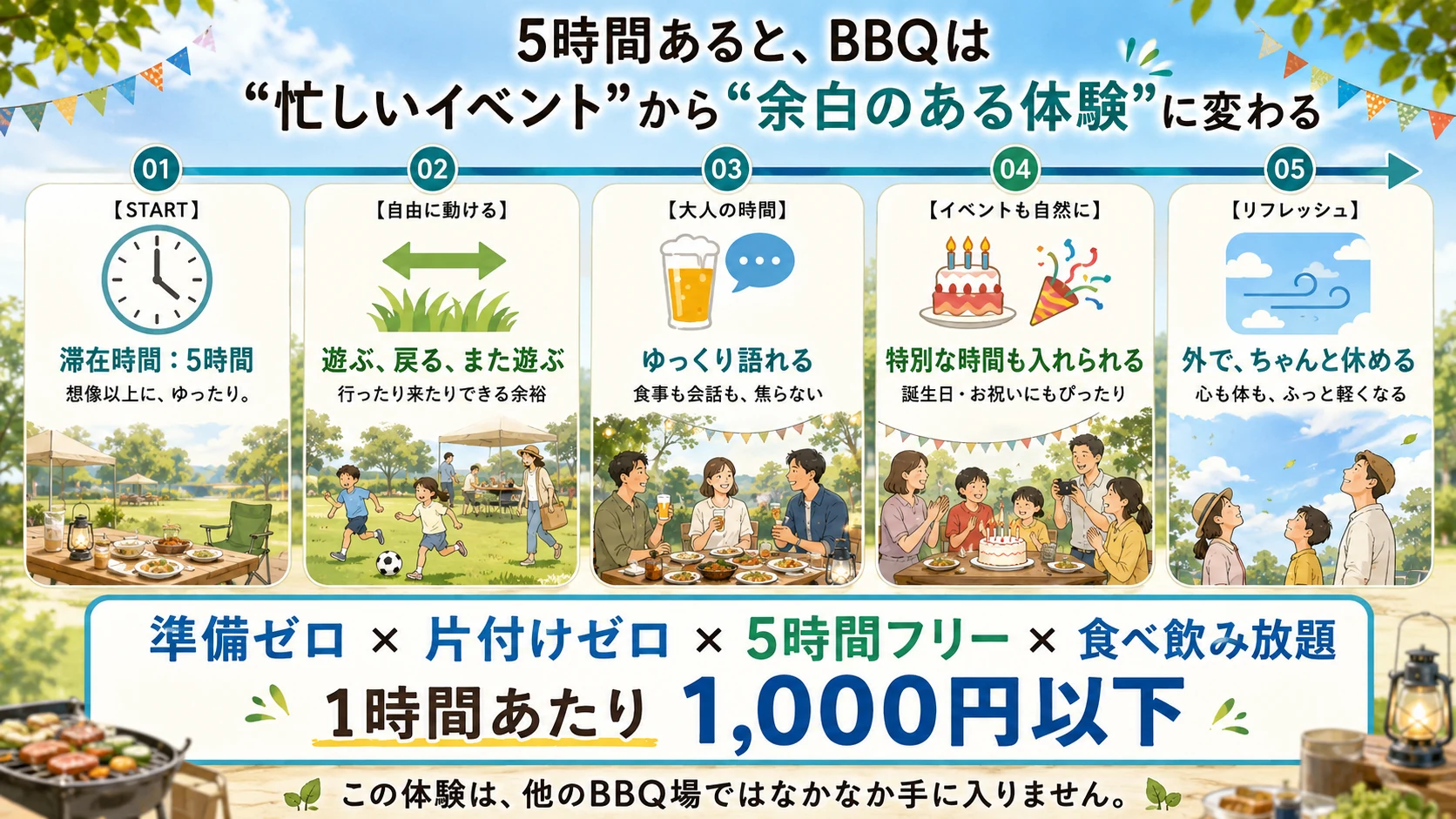 準備ゼロ・片付けゼロ・5時間フリー・食べ飲み放題。遊ぶ、語る、お祝いする、外で休む。FIVEで過ごす時間のイラスト