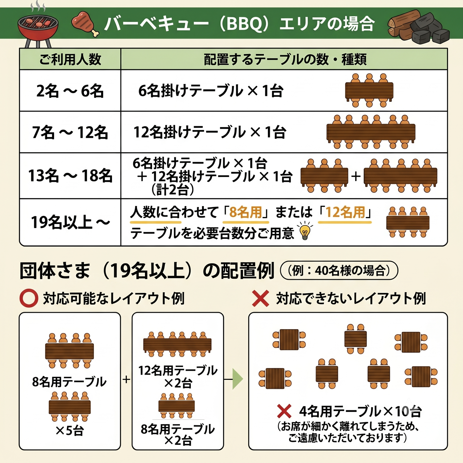 BBQエリアのテーブル配置例（人数別）